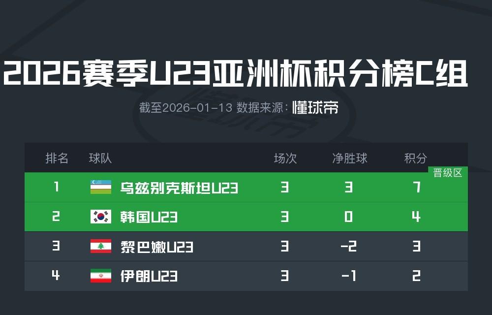 开云下载-U23国足所在D组头名将在1/4决赛战韩国，第二名对阵乌兹