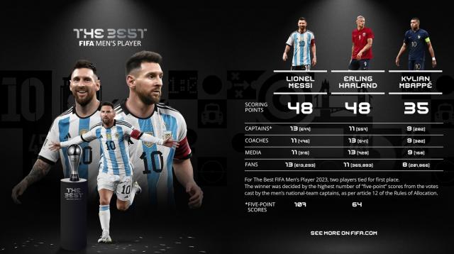 开云登录网址入口-FIFA亮票：梅西首选哈兰德，C罗怎么又没投票？