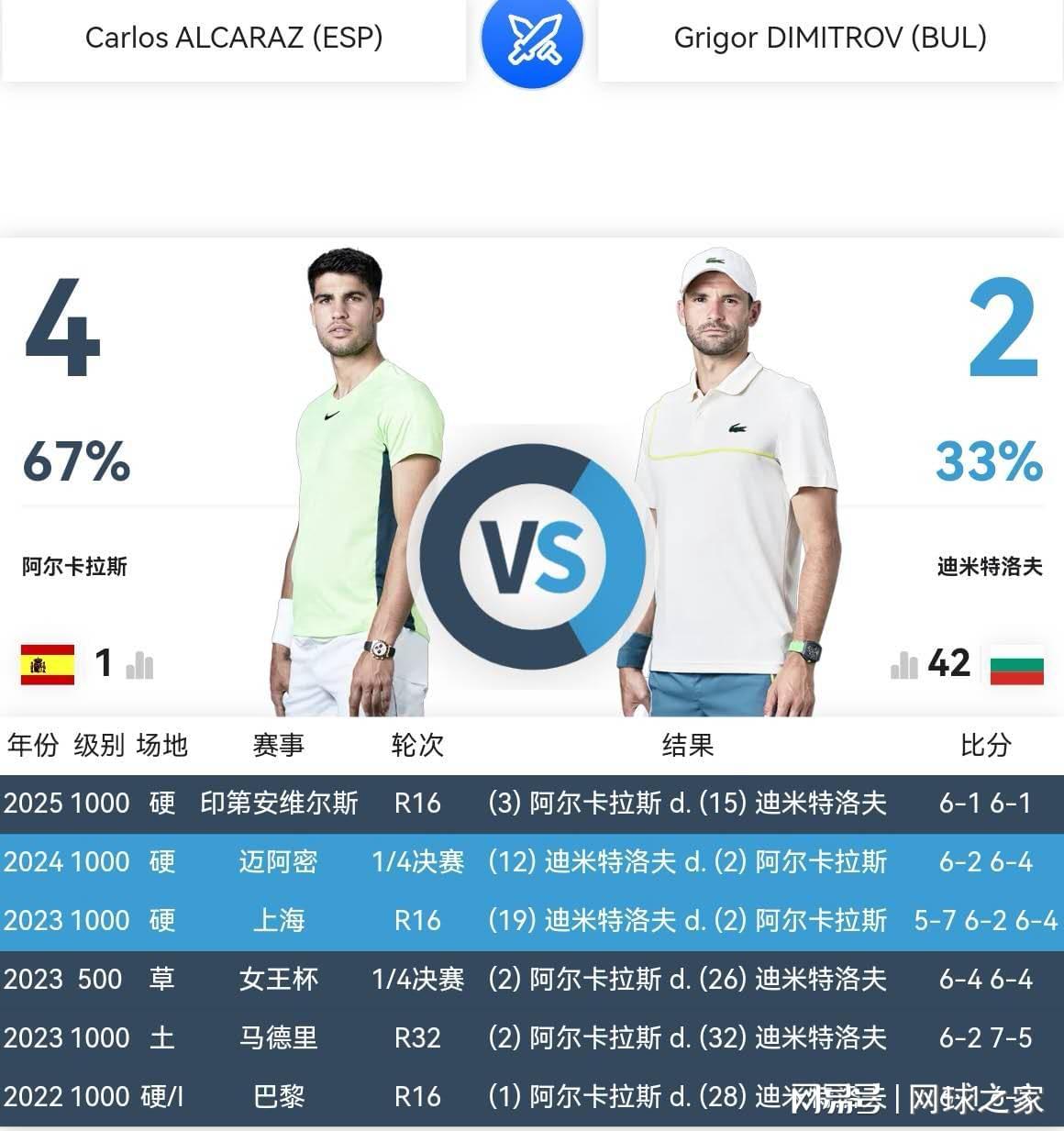 开云登录网址入口-迪米特洛夫还能给阿尔卡拉斯制造什么麻烦吗？